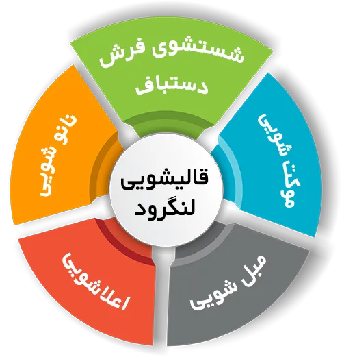 انواع خدمات در قالیشویی لنگرود